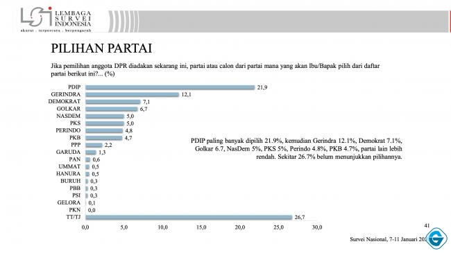 Survei LSI: Elektabilitas PDIP Tertinggi Capai 21,9 Persen